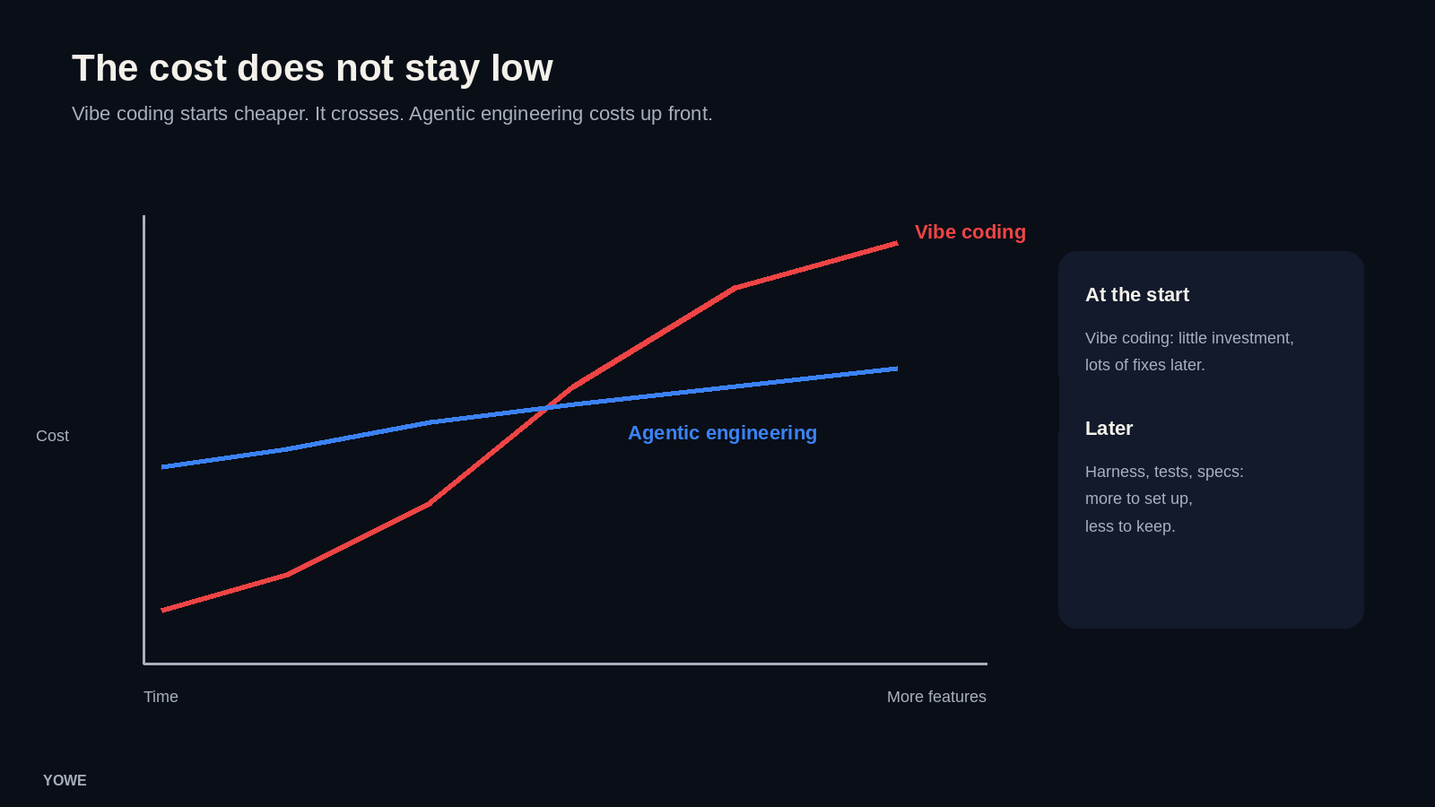 Cost curves: vibe coding starts low then crosses agentic engineering