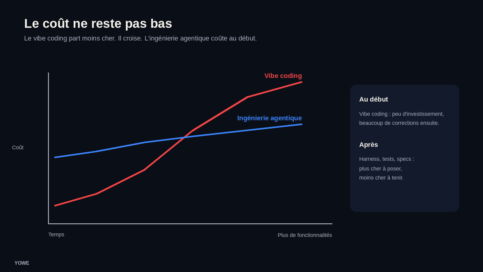 Courbes de coût : le vibe coding part bas puis croise l’ingénierie agentique