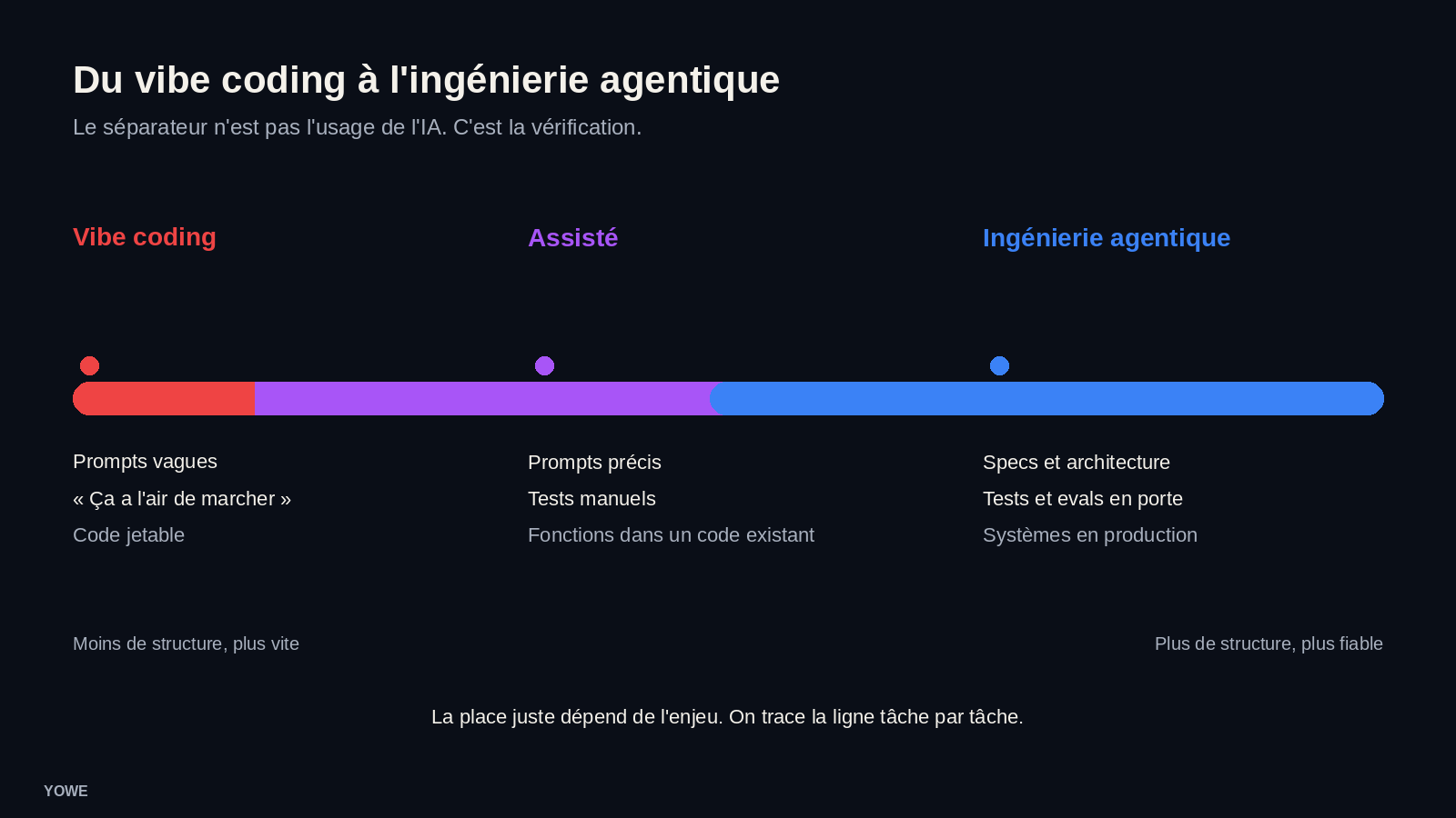 Spectre du vibe coding à l’ingénierie agentique : le séparateur est la vérification